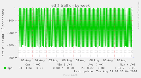 eth2 traffic