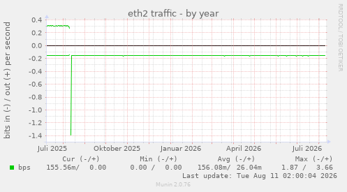 eth2 traffic