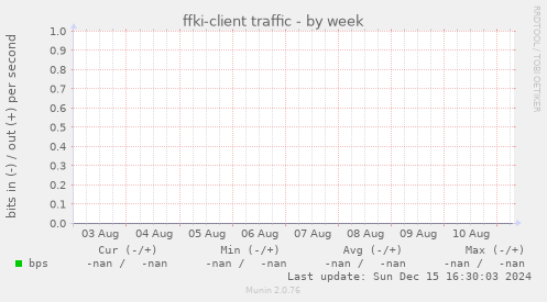 ffki-client traffic