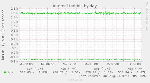 internal traffic