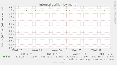 internal traffic