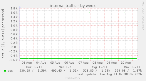 internal traffic