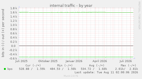 internal traffic