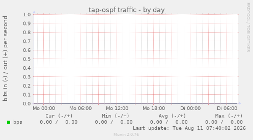 tap-ospf traffic