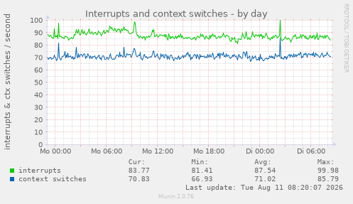 Interrupts and context switches