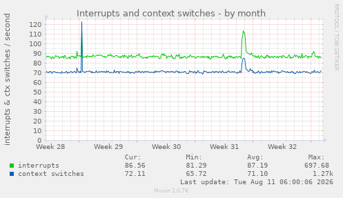 Interrupts and context switches