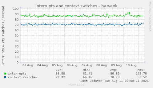 Interrupts and context switches