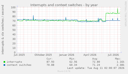 Interrupts and context switches