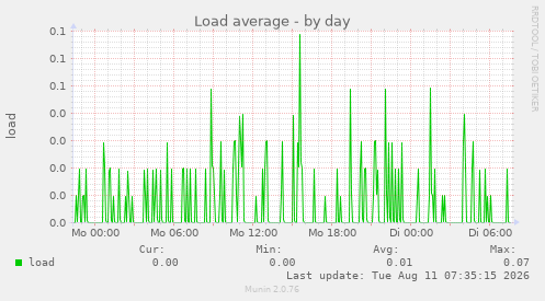 Load average