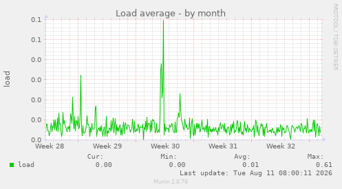 Load average