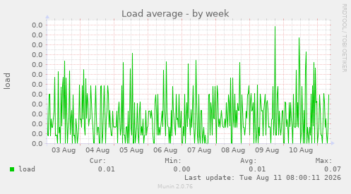 Load average