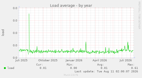 Load average