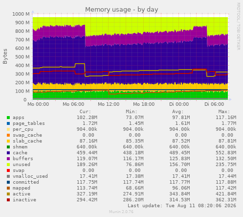 Memory usage