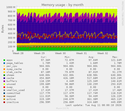 Memory usage