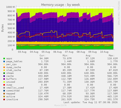 Memory usage