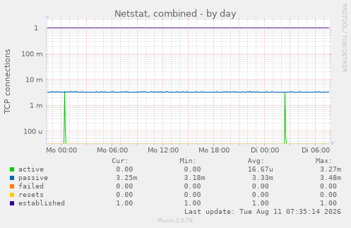 Netstat, combined