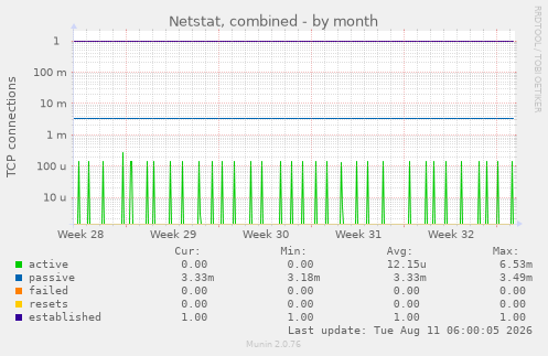 Netstat, combined