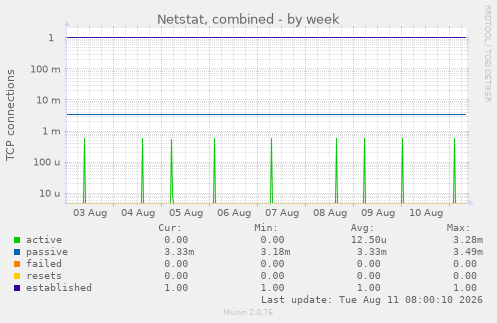 Netstat, combined