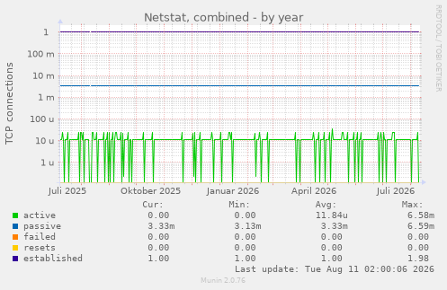 Netstat, combined