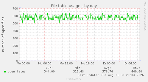File table usage