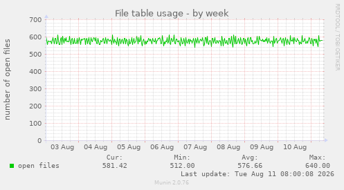 File table usage