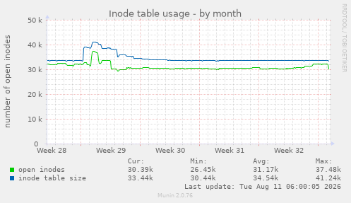 Inode table usage