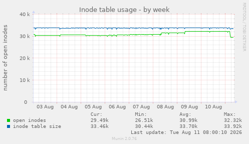 Inode table usage
