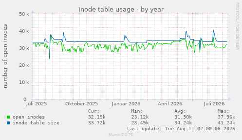Inode table usage