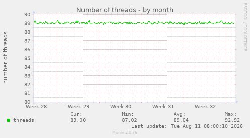 Number of threads