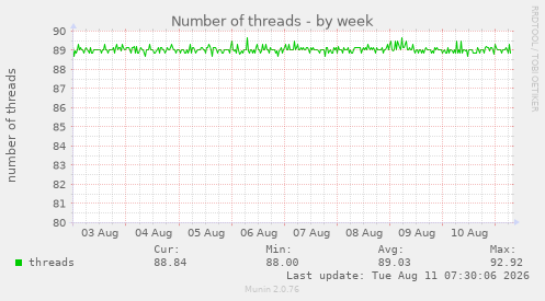 Number of threads