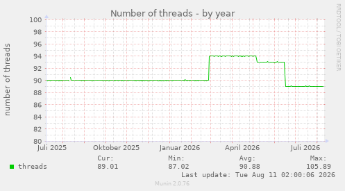 Number of threads