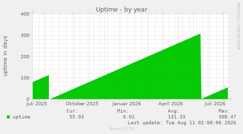 Uptime