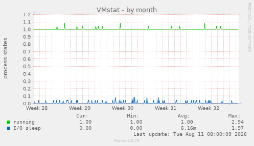 VMstat