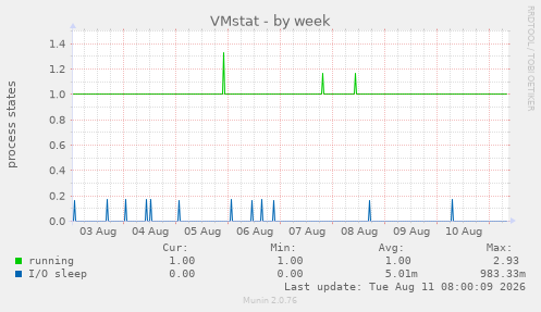 VMstat