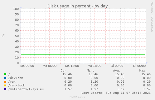 Disk usage in percent