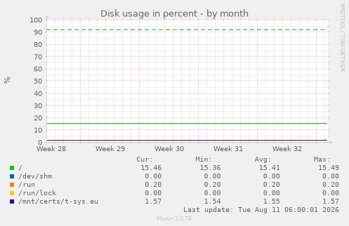 Disk usage in percent