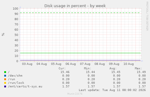 Disk usage in percent