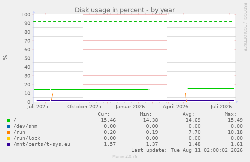 Disk usage in percent