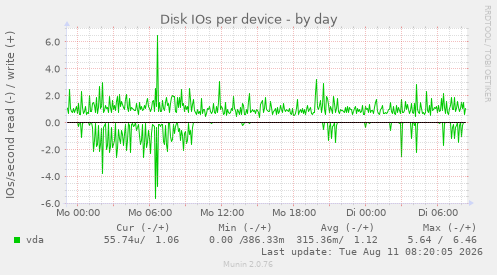 Disk IOs per device