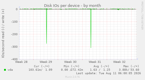 Disk IOs per device