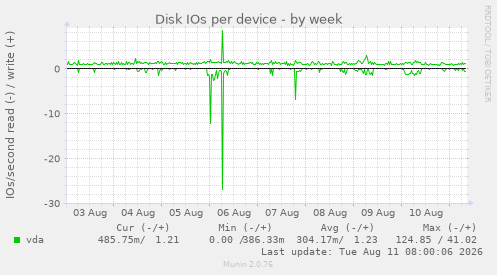 Disk IOs per device