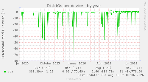 Disk IOs per device