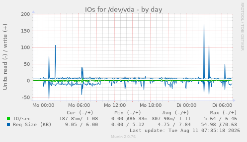 IOs for /dev/vda
