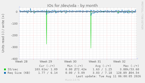 IOs for /dev/vda
