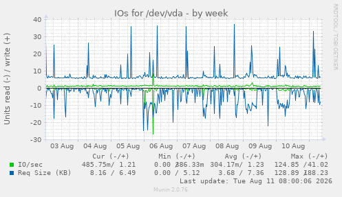 IOs for /dev/vda