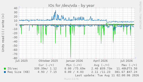 IOs for /dev/vda
