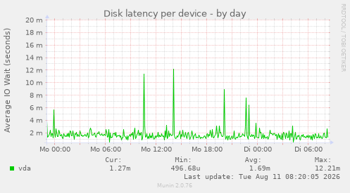 Disk latency per device