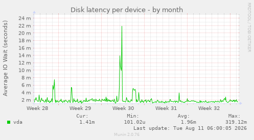 Disk latency per device