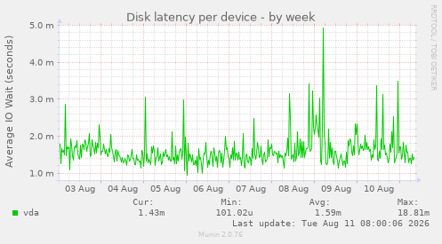 Disk latency per device