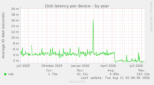 Disk latency per device